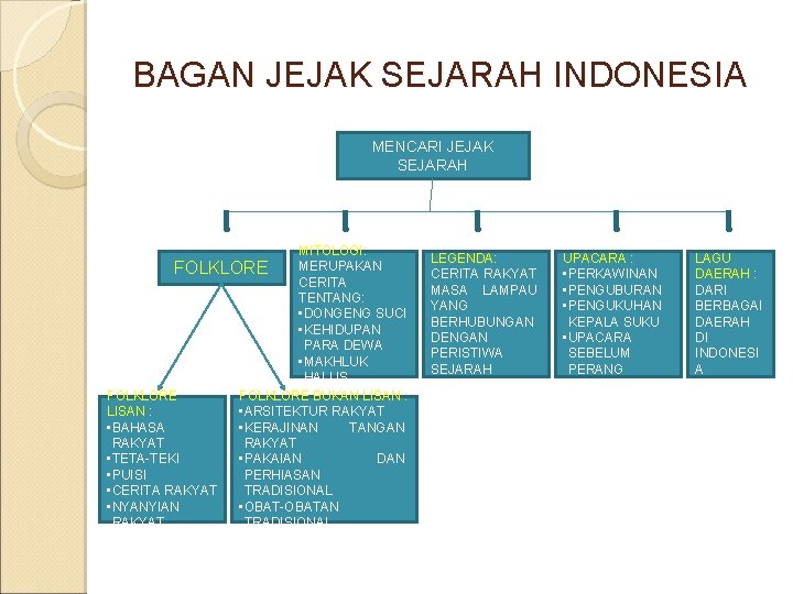 BAGAN JEJAK SEJARAH INDONESIA MENCARI JEJAK SEJARAH MITOLOGI: MERUPAKAN FOLKLORE CERITA TENTANG: • DONGENG