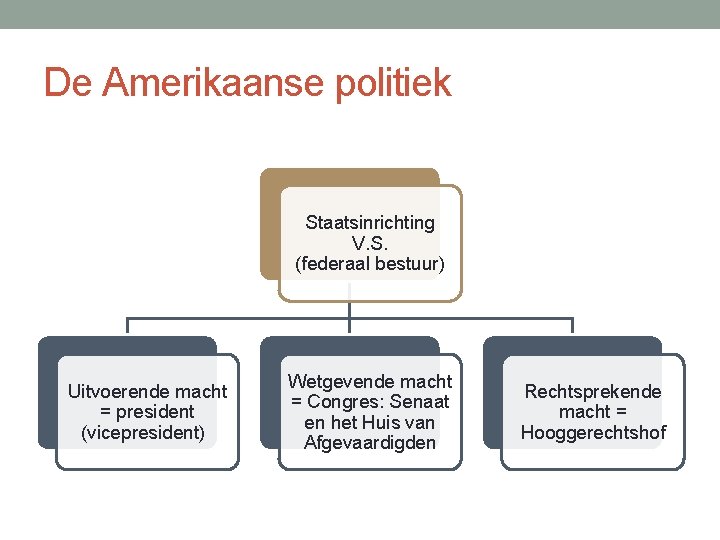 De Amerikaanse politiek Staatsinrichting V. S. (federaal bestuur) Uitvoerende macht = president (vicepresident) Wetgevende