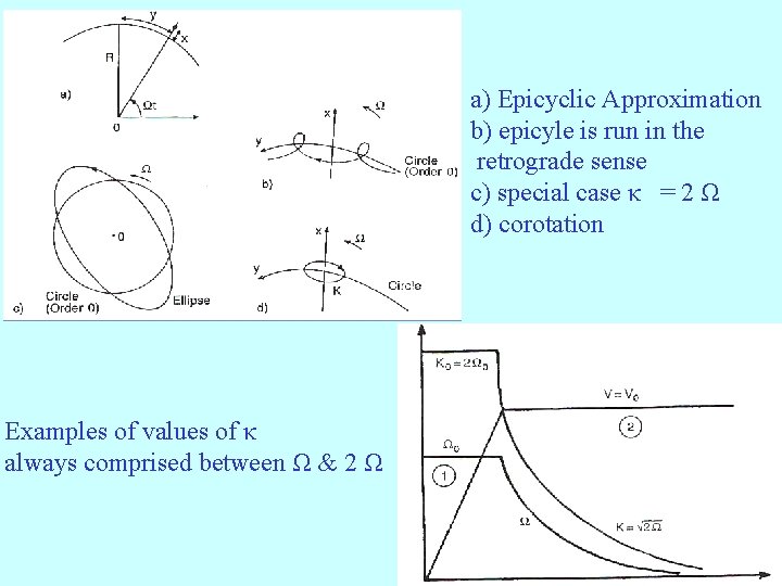 a) Epicyclic Approximation b) epicyle is run in the retrograde sense c) special case