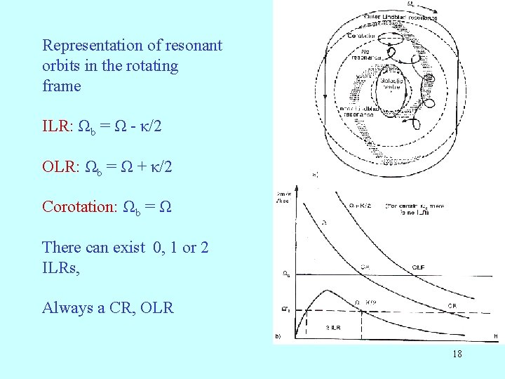 Representation of resonant orbits in the rotating frame ILR: Ωb = Ω - κ/2