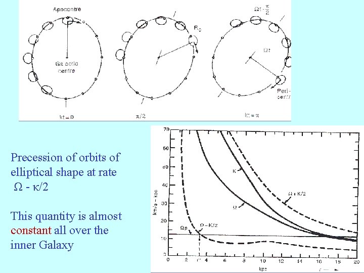 Precession of orbits of elliptical shape at rate Ω - κ/2 This quantity is