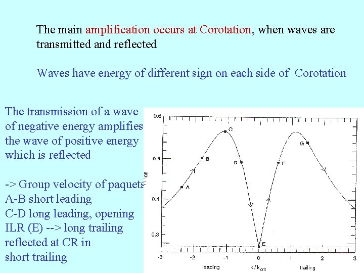The main amplification occurs at Corotation, when waves are transmitted and reflected Waves have