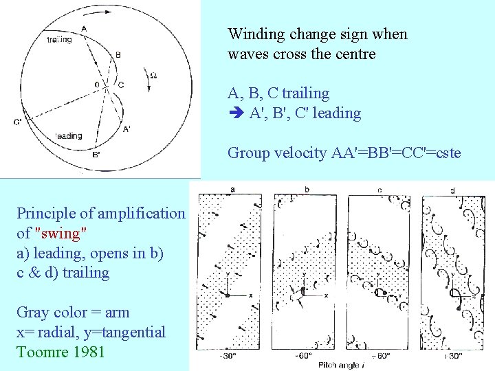 Winding change sign when waves cross the centre A, B, C trailing A', B',