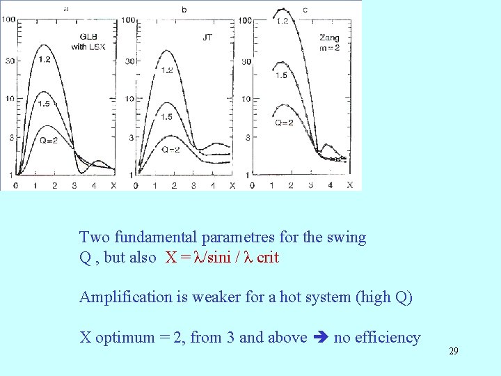 Two fundamental parametres for the swing Q , but also X = λ/sini /