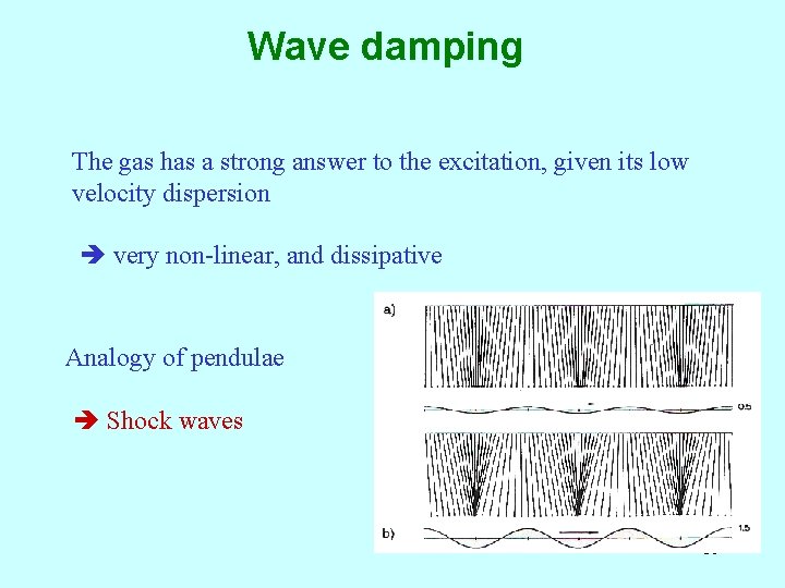 Wave damping The gas has a strong answer to the excitation, given its low