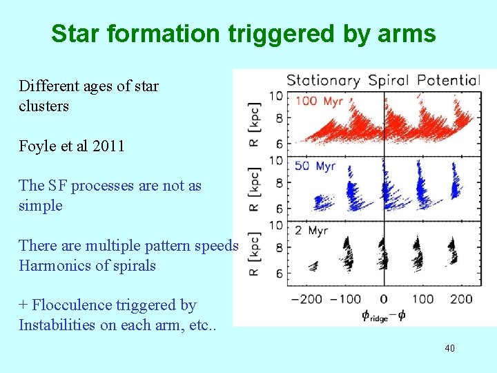 Star formation triggered by arms Different ages of star clusters Foyle et al 2011