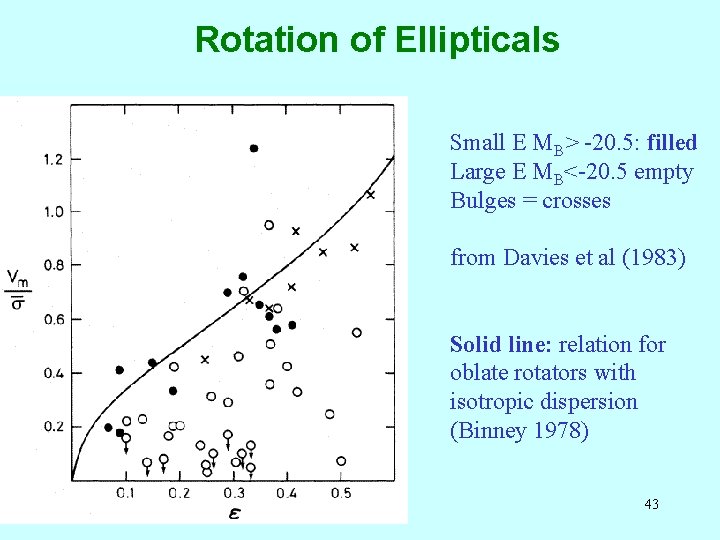 Rotation of Ellipticals Small E MB> -20. 5: filled Large E MB<-20. 5 empty