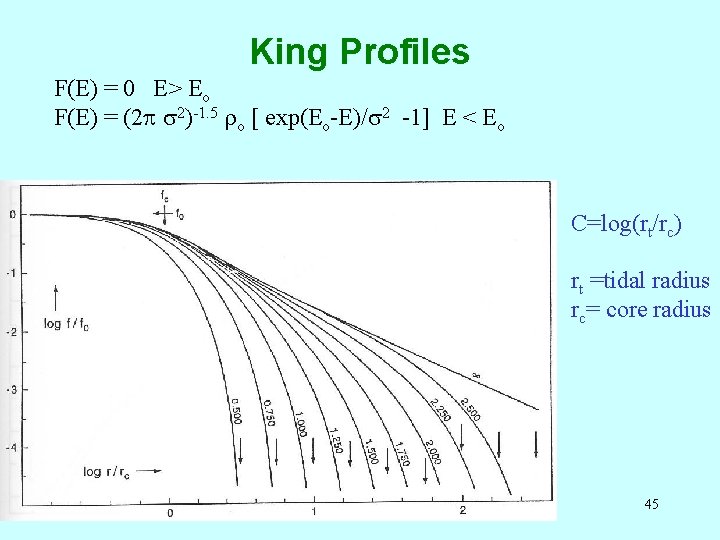 King Profiles F(E) = 0 E> Eo F(E) = (2 p s 2)-1. 5