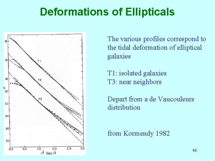 Deformations of Ellipticals The various profiles correspond to the tidal deformation of elliptical galaxies