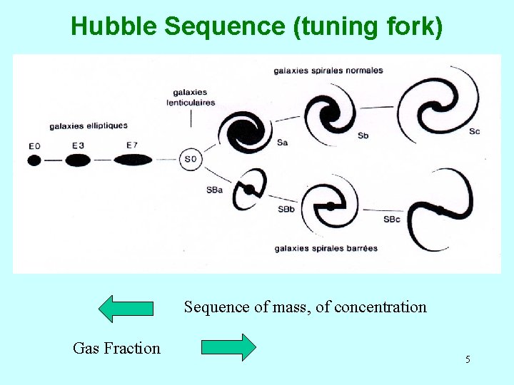 Hubble Sequence (tuning fork) Sequence of mass, of concentration Gas Fraction 5 