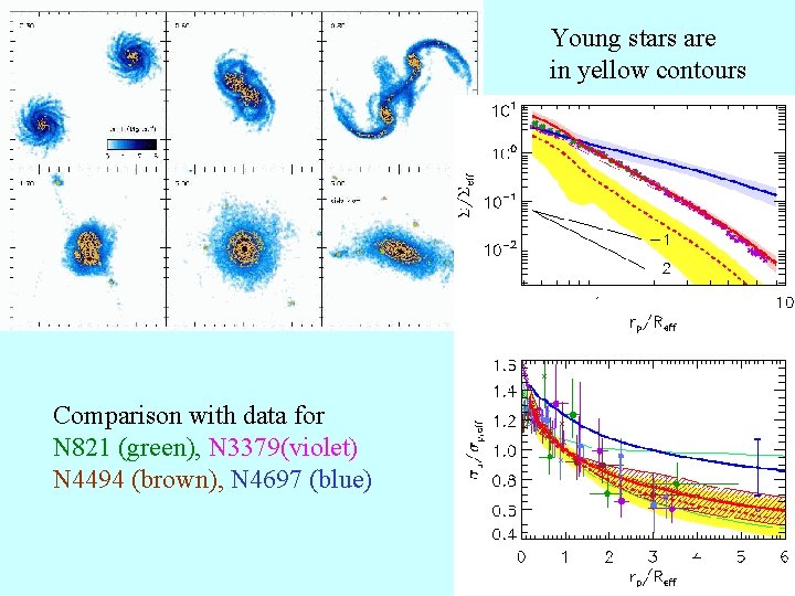 Young stars are in yellow contours Comparison with data for N 821 (green), N