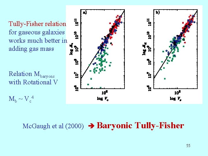 Tully-Fisher relation for gaseous galaxies works much better in adding gas mass Relation Mbaryons