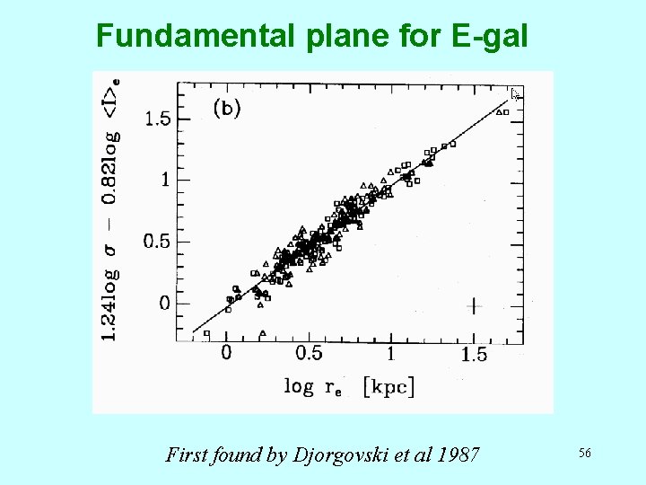 Fundamental plane for E-gal First found by Djorgovski et al 1987 56 