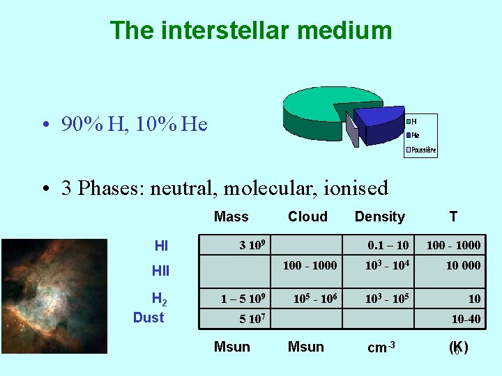 The interstellar medium • 90% H, 10% He • 3 Phases: neutral, molecular, ionised