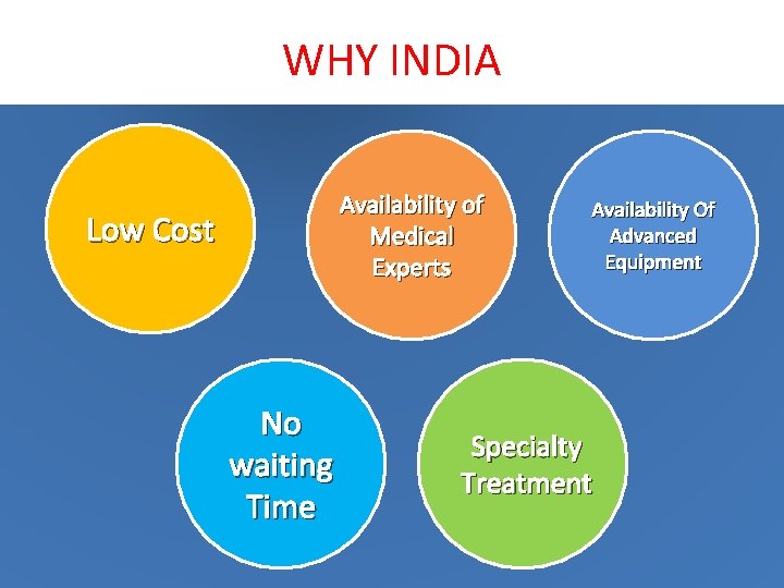 WHY INDIA Availability of Medical Experts Low Cost No waiting Time Availability Of Advanced