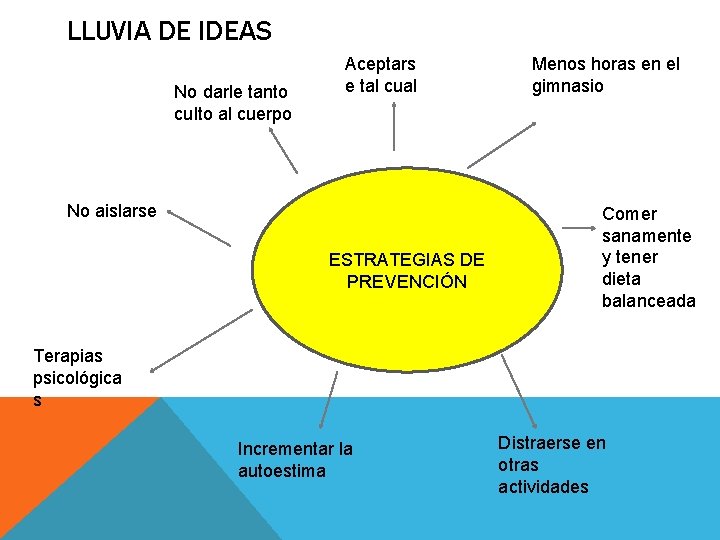 LLUVIA DE IDEAS No darle tanto culto al cuerpo Aceptars e tal cual No