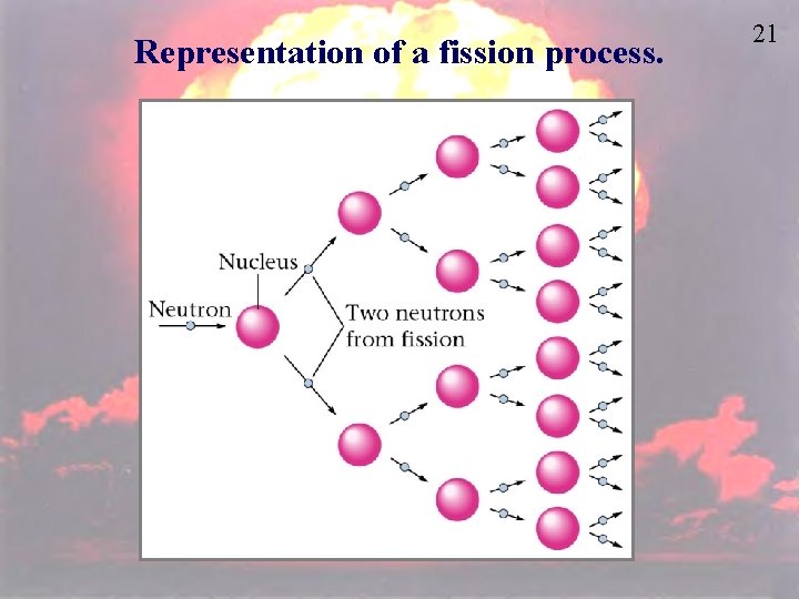 Representation of a fission process. 21 