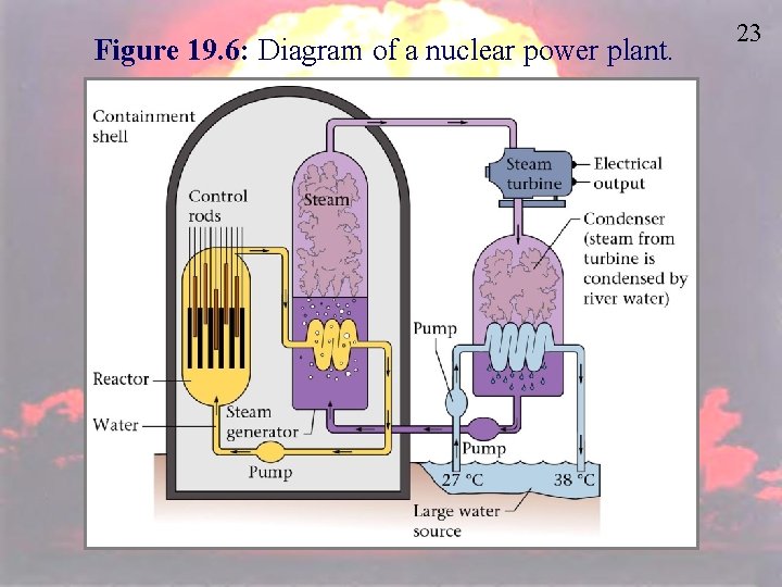 Figure 19. 6: Diagram of a nuclear power plant. 23 