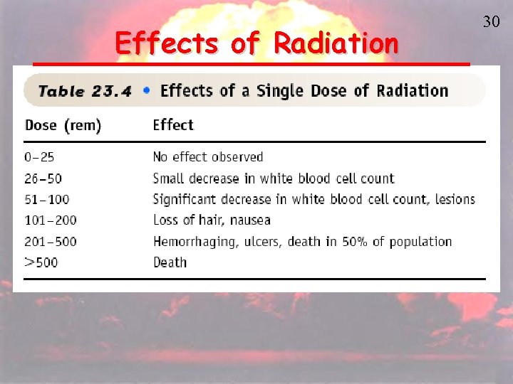 Effects of Radiation 30 