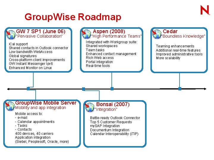 Group. Wise Roadmap GW 7 SP 1 (June 06) “Pervasive Collaboration” i. Cal support Group. Wise Roadmap GW 7 SP 1 (June 06) “Pervasive Collaboration” i. Cal support