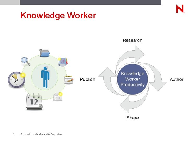 Knowledge Worker 3 © Novell Inc, Confidential & Proprietary 