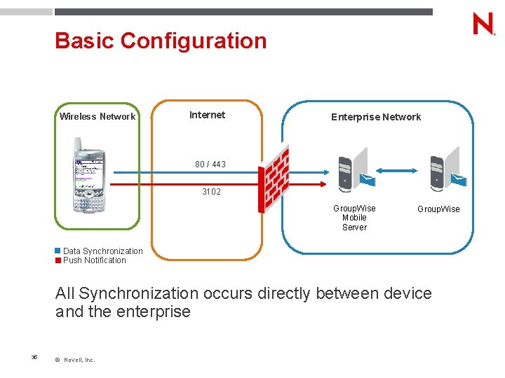 Basic Configuration Wireless Network Internet Enterprise Network 80 / 443 3102 Group. Wise Mobile
