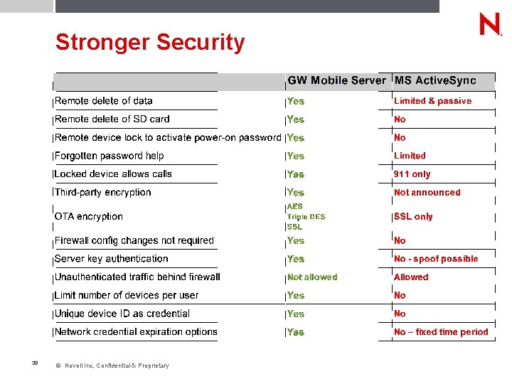 Stronger Security 39 © Novell Inc, Confidential & Proprietary 