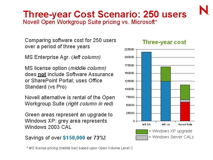 Three-year Cost Scenario: 250 users Novell Open Workgroup Suite pricing vs. Microsoft* Comparing software