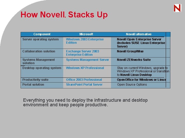 How Novell Stacks Up ® Component Microsoft Novell alternative Server operating system Windows 2003