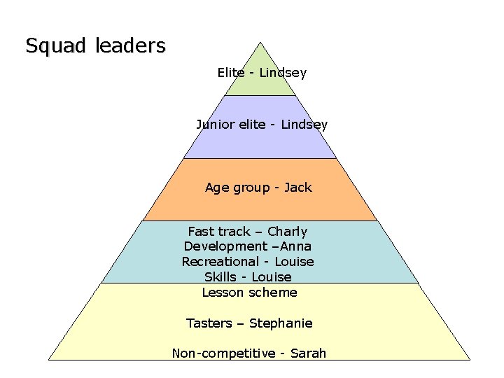 Squad leaders Elite - Lindsey Junior elite - Lindsey Age group - Jack Fast