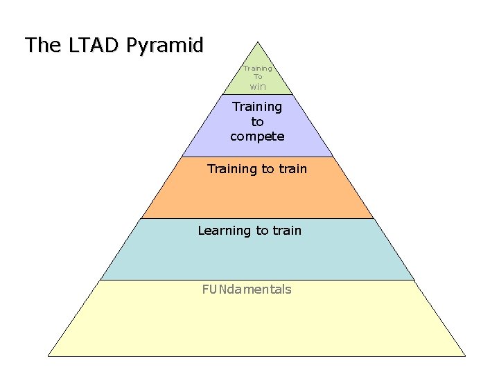 The LTAD Pyramid Training To win Training to compete Training to train Learning to