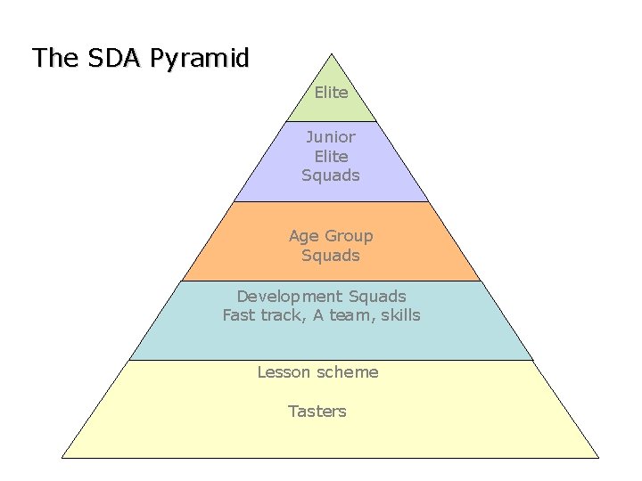 The SDA Pyramid Elite Junior Elite Squads Age Group Squads Development Squads Fast track,