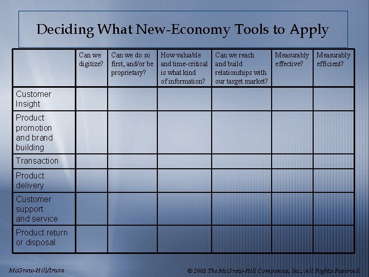 Deciding What New-Economy Tools to Apply Can we digitize? Can we do so first,