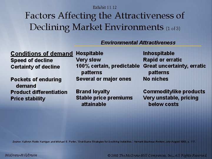 Exhibit 11. 12 Factors Affecting the Attractiveness of Declining Market Environments (1 of 3)