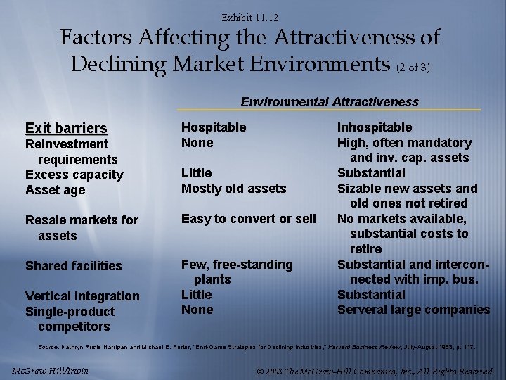 Exhibit 11. 12 Factors Affecting the Attractiveness of Declining Market Environments (2 of 3)