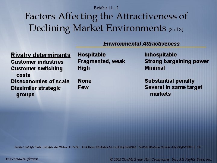 Exhibit 11. 12 Factors Affecting the Attractiveness of Declining Market Environments (3 of 3)