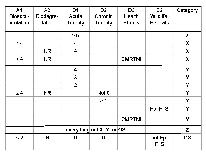 A 1 Bioaccumulation A 2 Biodegradation 4 NR 4 4 B 1 Acute Toxicity