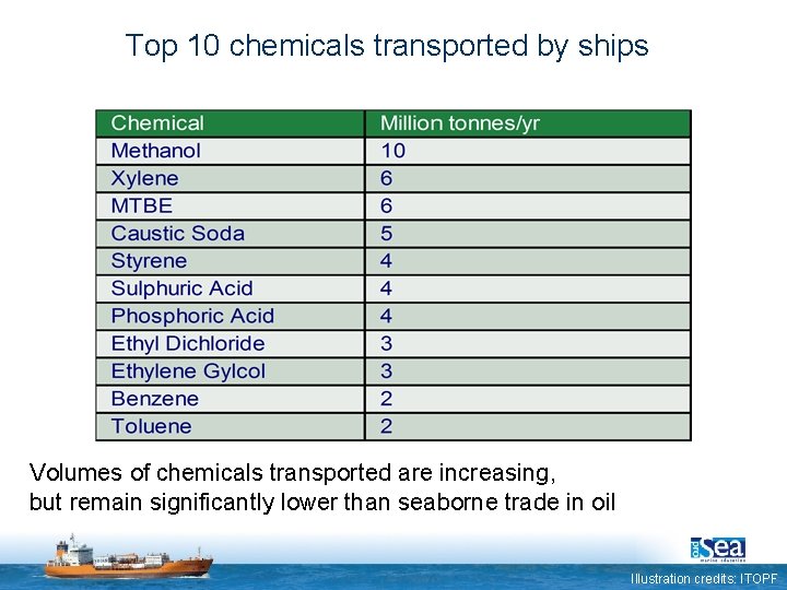 Top 10 chemicals transported by ships Volumes of chemicals transported are increasing, but remain