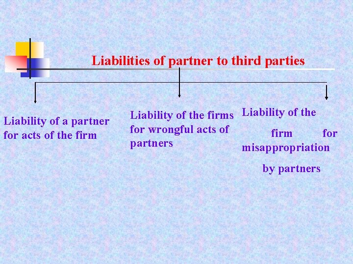 Liabilities of partner to third parties Liability of a partner for acts of the