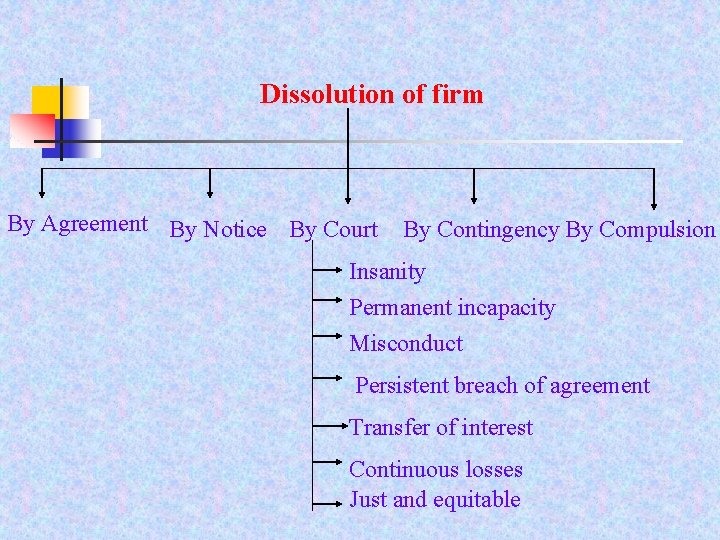 Dissolution of firm By Agreement By Notice By Court By Contingency By Compulsion Insanity