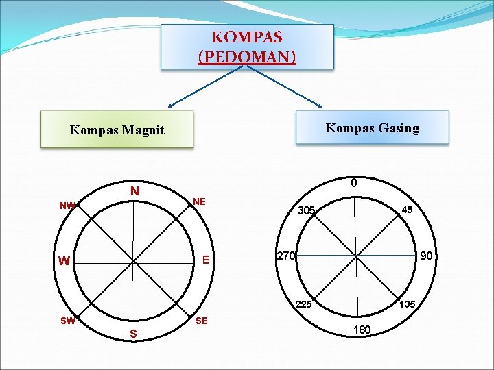 KOMPAS (PEDOMAN) Kompas Gasing Kompas Magnit N NW 0 NE E W 45 305