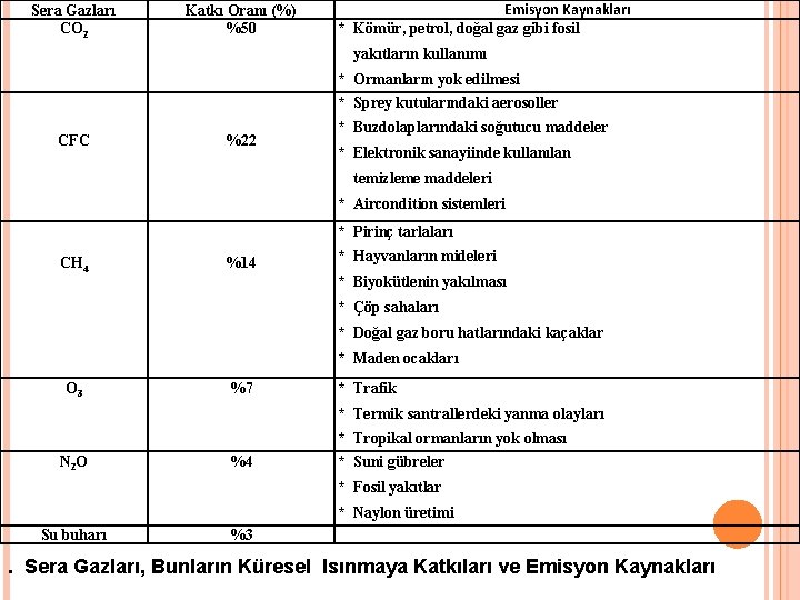 Sera Gazları CO 2 Katkı Oranı (%) %50 Emisyon Kaynakları * Kömür, petrol, doğal