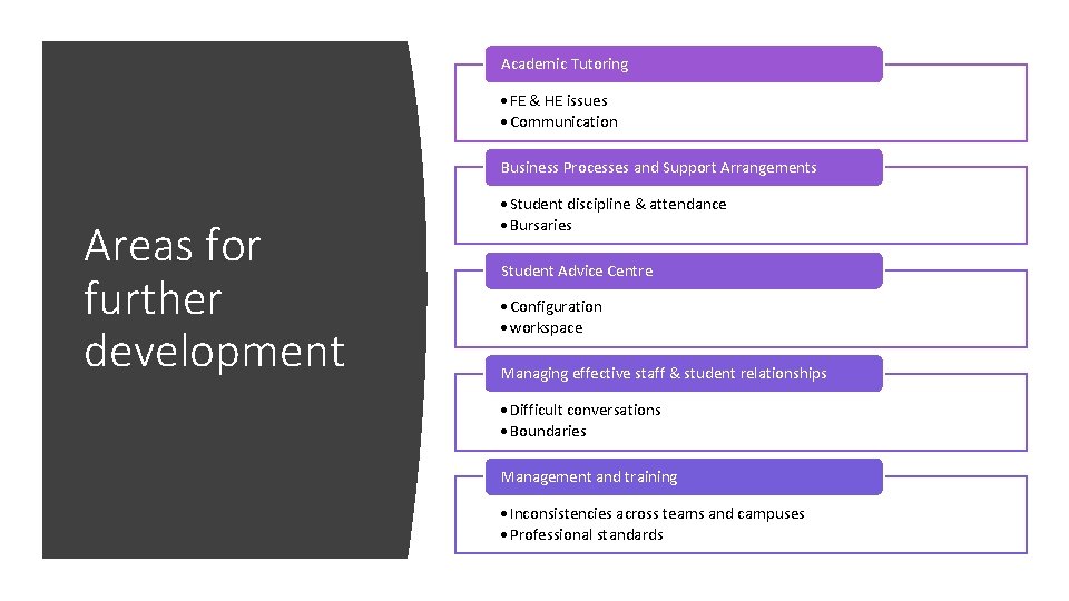Academic Tutoring • FE & HE issues • Communication Business Processes and Support Arrangements
