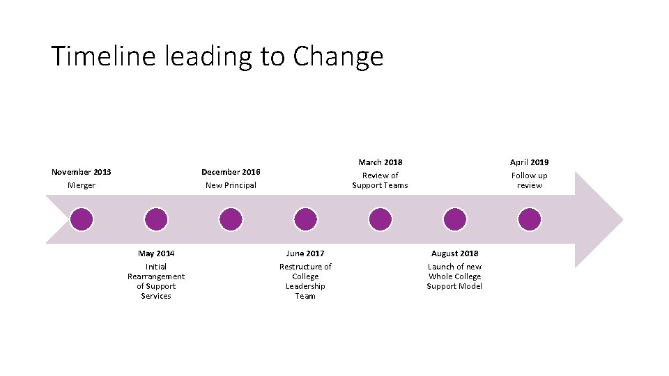 Timeline leading to Change November 2013 Merger March 2018 Review of Support Teams December