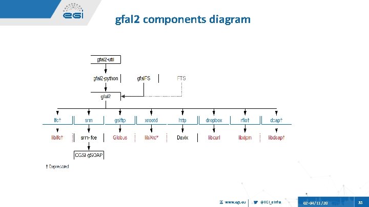 gfal 2 components diagram www. egi. eu @EGI_e. Infra 02 04/11 /20 35 