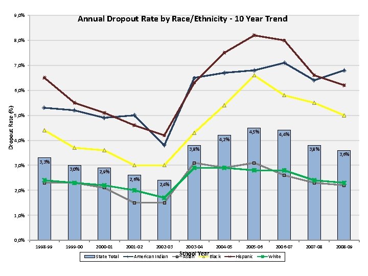 9, 0% Annual Dropout Rate by Race/Ethnicity - 10 Year Trend 8, 0% 7,