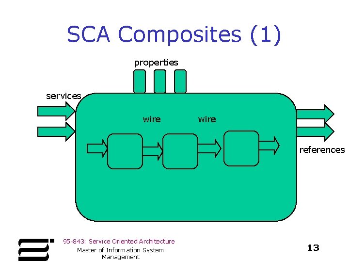 SCA Composites (1) properties services wire references 95 -843: Service Oriented Architecture Master of