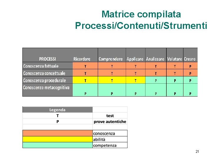 Matrice compilata Processi/Contenuti/Strumenti 21 