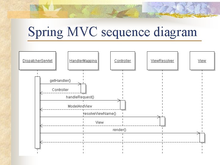 Spring MVC sequence diagram 