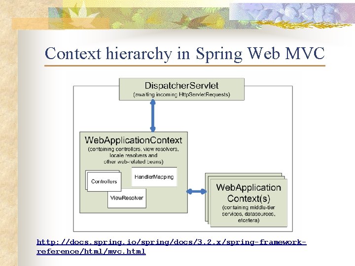 Context hierarchy in Spring Web MVC http: //docs. spring. io/spring/docs/3. 2. x/spring-frameworkreference/html/mvc. html 